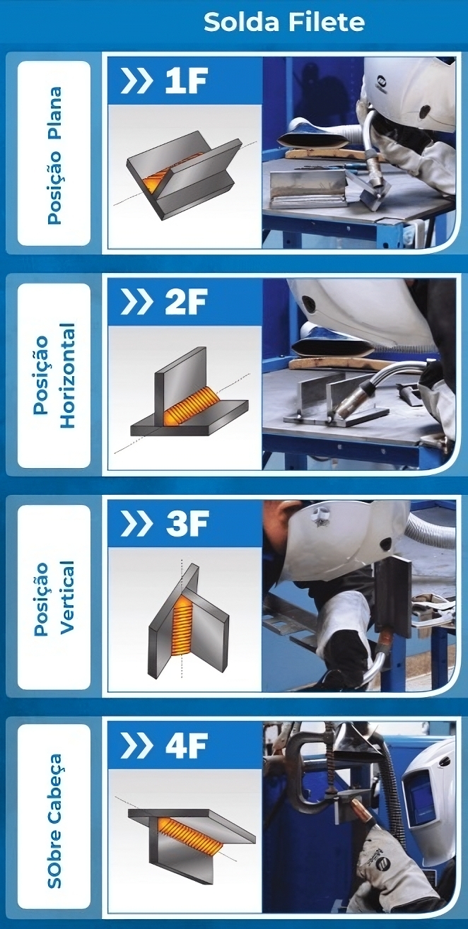 Posições de Solda Filete (1F, 2F, 3F, 4F)